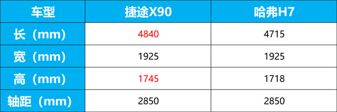 自主中大型SUV新选择 捷途X90对比哈弗H7